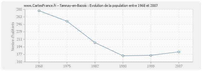 Population Tamnay-en-Bazois