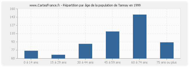 Répartition par âge de la population de Tannay en 1999