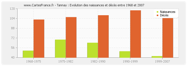 Tannay : Evolution des naissances et décès entre 1968 et 2007
