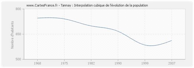 Tannay : Interpolation cubique de l'évolution de la population