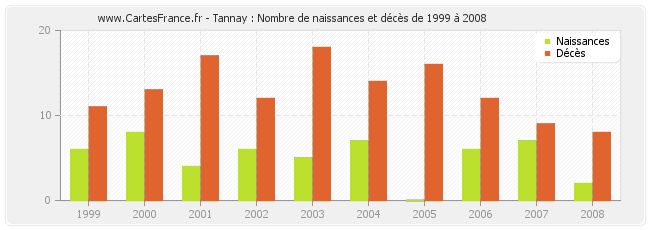 Tannay : Nombre de naissances et décès de 1999 à 2008