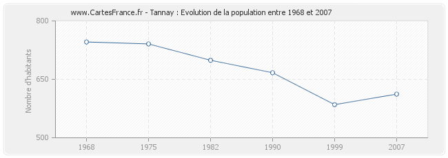 Population Tannay