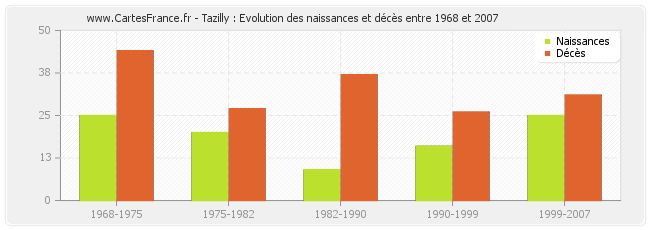 Tazilly : Evolution des naissances et décès entre 1968 et 2007