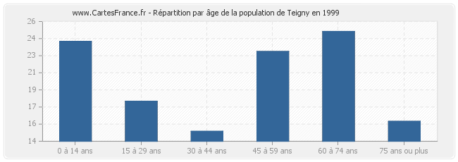 Répartition par âge de la population de Teigny en 1999