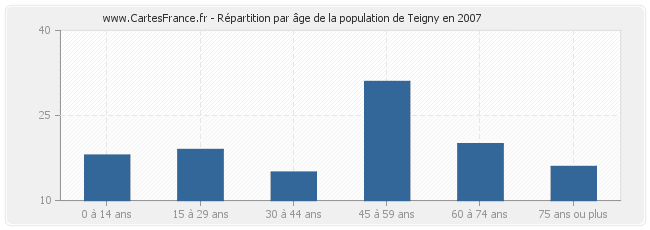 Répartition par âge de la population de Teigny en 2007
