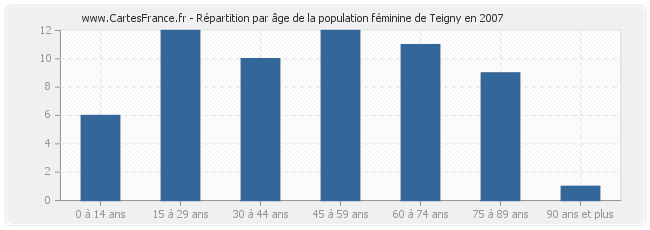 Répartition par âge de la population féminine de Teigny en 2007