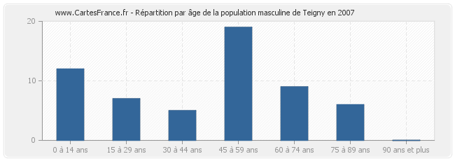 Répartition par âge de la population masculine de Teigny en 2007