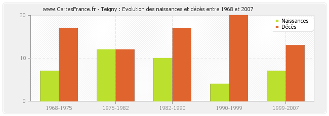 Teigny : Evolution des naissances et décès entre 1968 et 2007