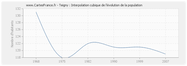 Teigny : Interpolation cubique de l'évolution de la population