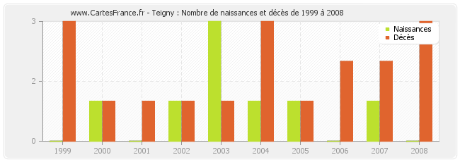 Teigny : Nombre de naissances et décès de 1999 à 2008