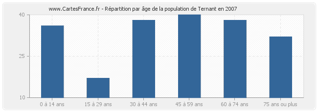 Répartition par âge de la population de Ternant en 2007