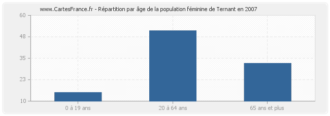 Répartition par âge de la population féminine de Ternant en 2007