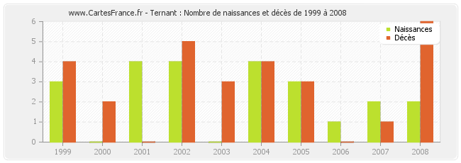 Ternant : Nombre de naissances et décès de 1999 à 2008