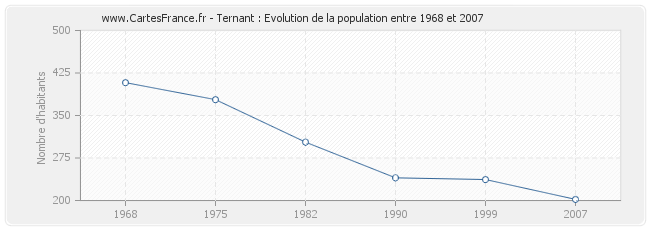 Population Ternant