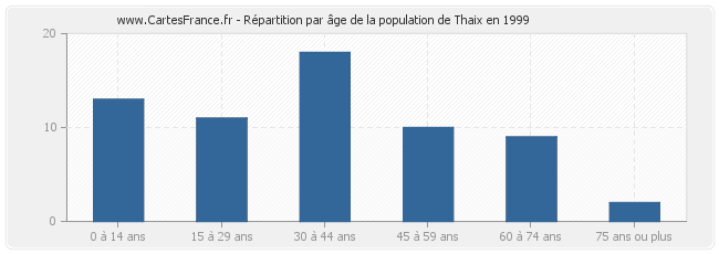 Répartition par âge de la population de Thaix en 1999