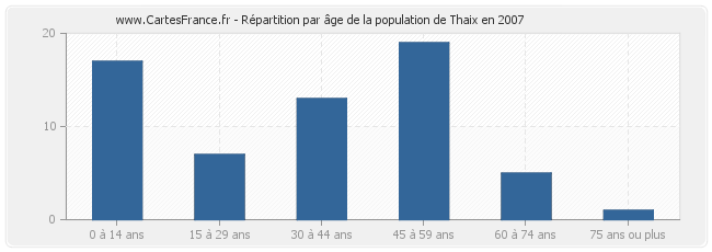 Répartition par âge de la population de Thaix en 2007