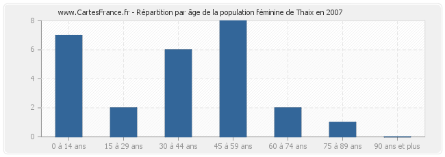Répartition par âge de la population féminine de Thaix en 2007