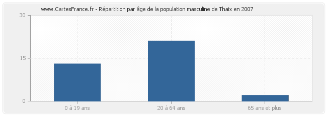 Répartition par âge de la population masculine de Thaix en 2007