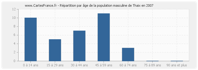 Répartition par âge de la population masculine de Thaix en 2007