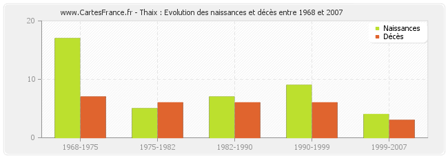 Thaix : Evolution des naissances et décès entre 1968 et 2007