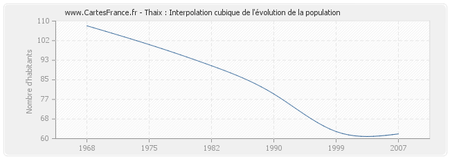 Thaix : Interpolation cubique de l'évolution de la population