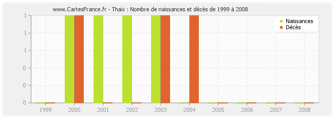 Thaix : Nombre de naissances et décès de 1999 à 2008
