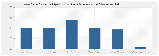 Répartition par âge de la population de Thianges en 1999
