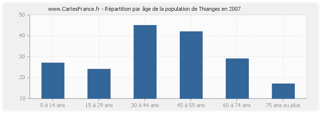 Répartition par âge de la population de Thianges en 2007