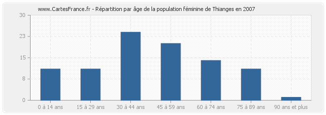 Répartition par âge de la population féminine de Thianges en 2007
