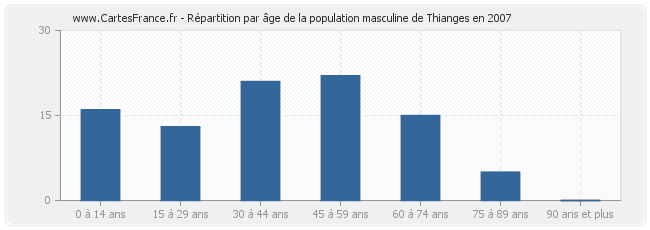 Répartition par âge de la population masculine de Thianges en 2007