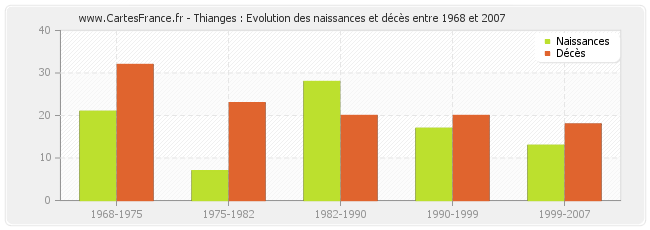 Thianges : Evolution des naissances et décès entre 1968 et 2007