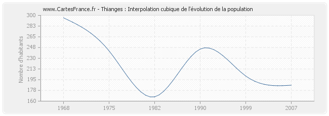 Thianges : Interpolation cubique de l'évolution de la population