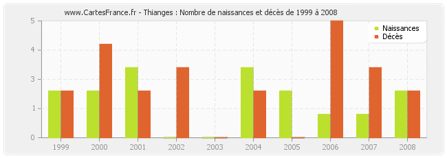 Thianges : Nombre de naissances et décès de 1999 à 2008