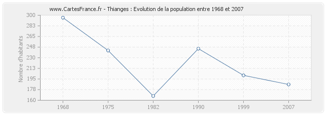 Population Thianges