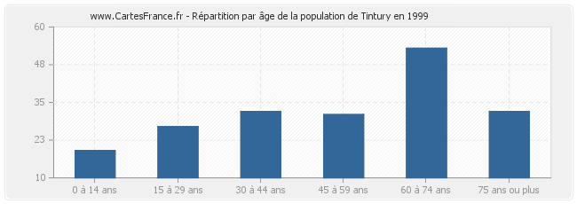 Répartition par âge de la population de Tintury en 1999