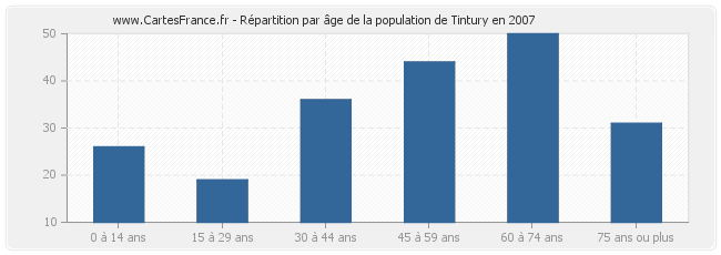 Répartition par âge de la population de Tintury en 2007