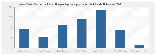 Répartition par âge de la population féminine de Tintury en 2007