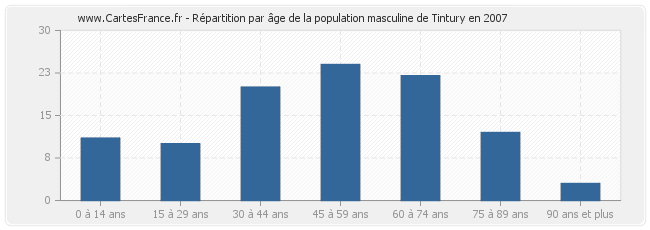 Répartition par âge de la population masculine de Tintury en 2007