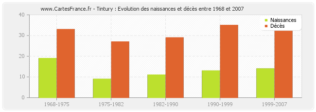 Tintury : Evolution des naissances et décès entre 1968 et 2007