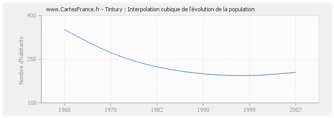 Tintury : Interpolation cubique de l'évolution de la population