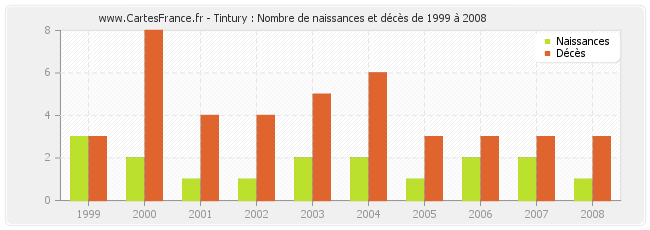 Tintury : Nombre de naissances et décès de 1999 à 2008