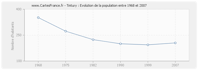 Population Tintury