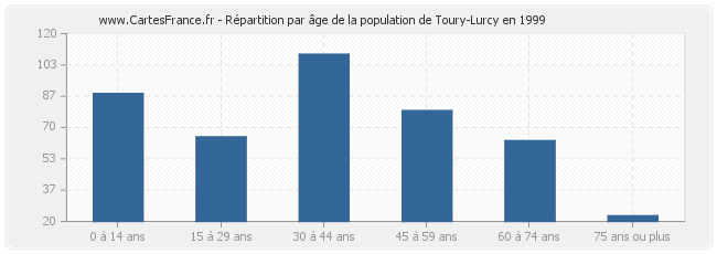 Répartition par âge de la population de Toury-Lurcy en 1999