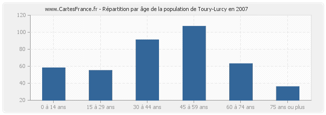 Répartition par âge de la population de Toury-Lurcy en 2007