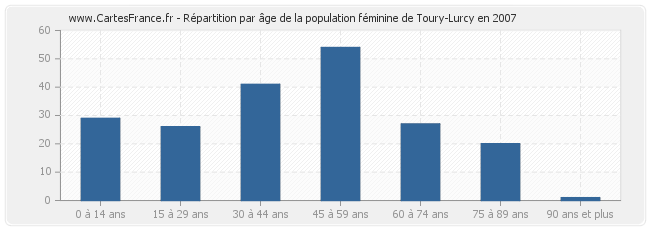 Répartition par âge de la population féminine de Toury-Lurcy en 2007