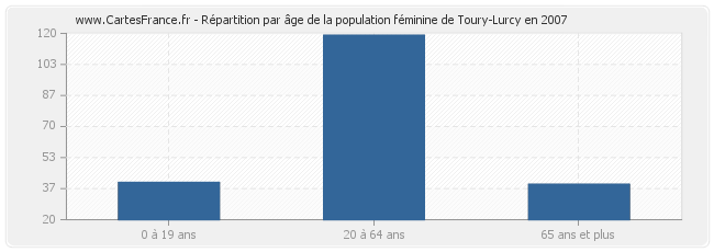 Répartition par âge de la population féminine de Toury-Lurcy en 2007