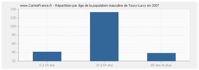 Répartition par âge de la population masculine de Toury-Lurcy en 2007