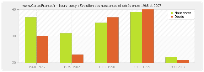 Toury-Lurcy : Evolution des naissances et décès entre 1968 et 2007