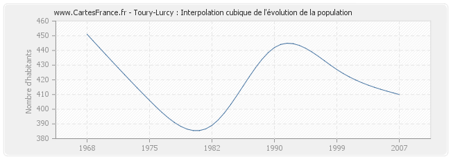 Toury-Lurcy : Interpolation cubique de l'évolution de la population