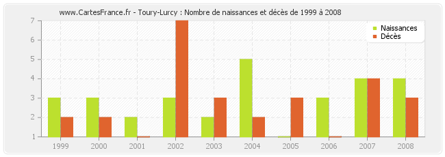 Toury-Lurcy : Nombre de naissances et décès de 1999 à 2008